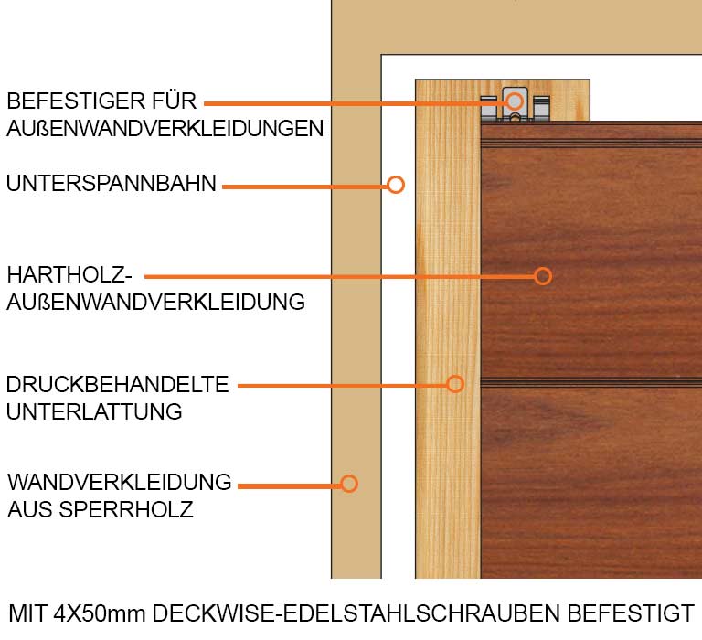 Schaubild zum DeckWise® verdeckten Verkleidungsbefestiger