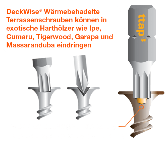 Ttap® HTSS™ Diagramm Teil 2